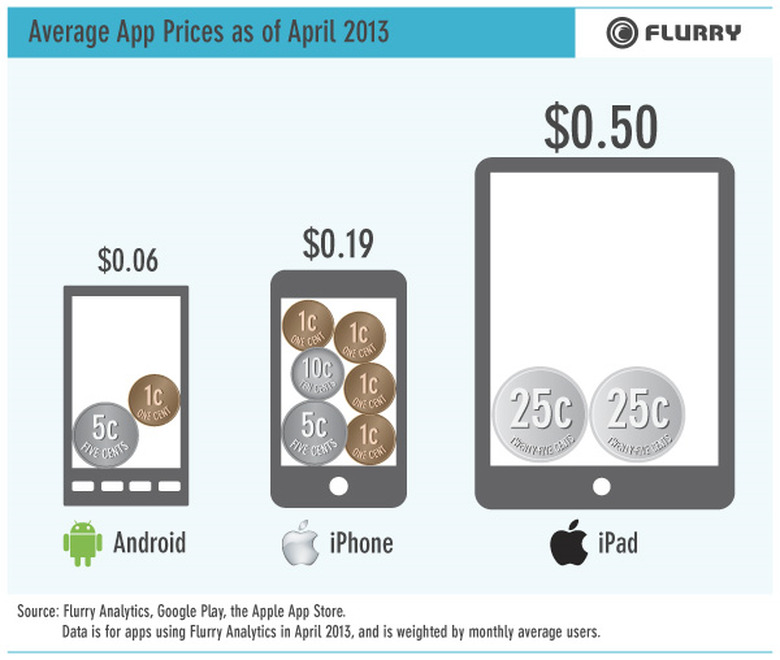 flurry android app chart