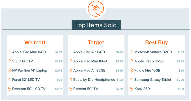 Black Friday iPad purchases
