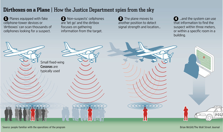 dirtbox-spy-plane-operations