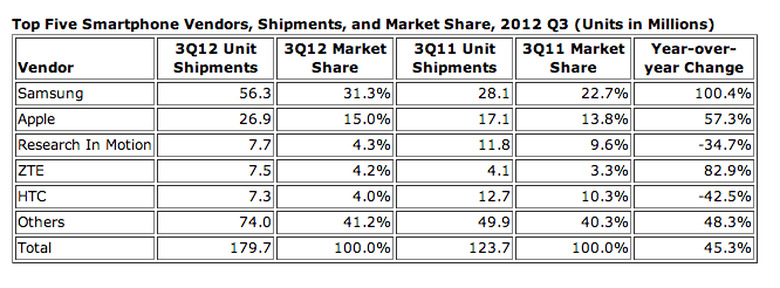 Worldwide Smartphone Shipments Q3