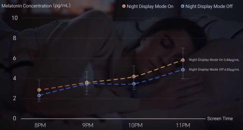 Relationship between melatonin concentration and smartphone screen use with night display mode on or off.