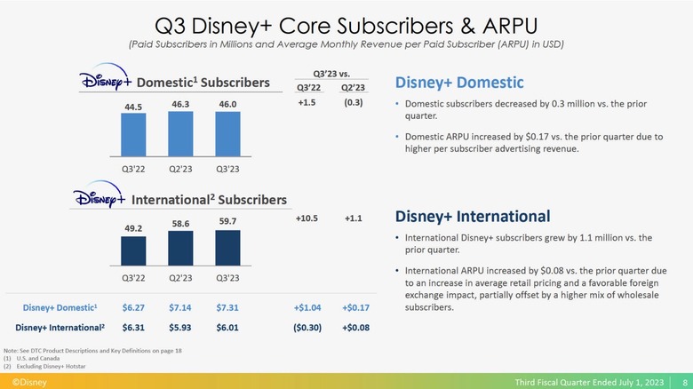 A slide from Disney's Q3 FY23 (June 2023) earnings report showing subscription figures for Disney Plus.
