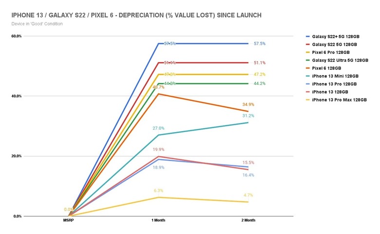Graph shows resell value for used Galaxy S22, Pixel 6, and iPhone 13 models in 