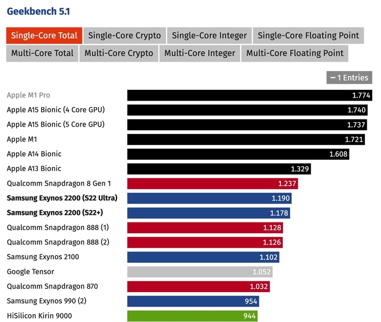 Galaxy S22 Exynos 2200 benchmarks
