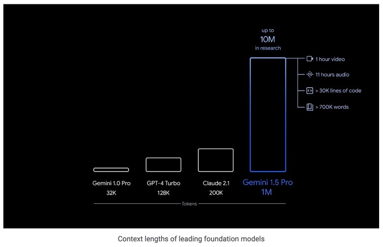 Google compares the context window of Gemini 1.5 Pro to Gemini 1.0, ChatGPT and Claude.