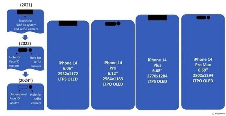 Future iPhone display designs (left) and iPhone 14 display specs.