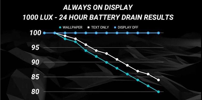 iPhone 14 Pro Always-on display battery test.