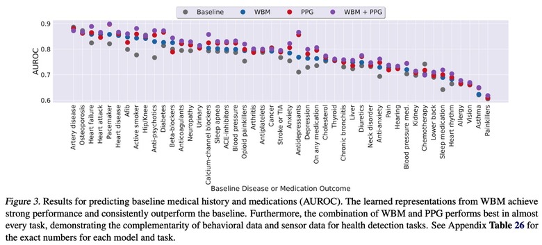 Apple Watch AI study: Predicting baseline medical history and medication using the WBM model, PPG, and WBM+PPG.