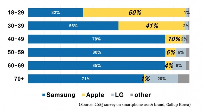 Samsung vs. iPhone market share in Korea for different age groups.