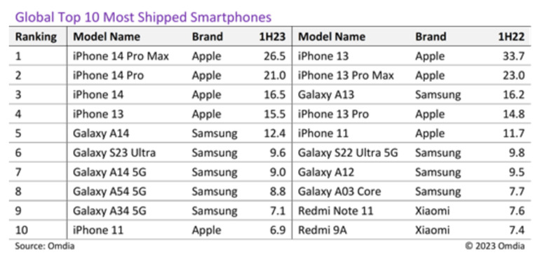 Global smartphone shipments in first half of 2023 show iPhone 14 Pro Max at the top.