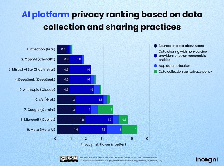 AI study: Ranking based on data collection and sharing.