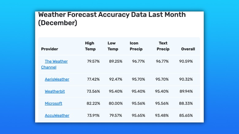 Best weather service by ForecastAdvisor
