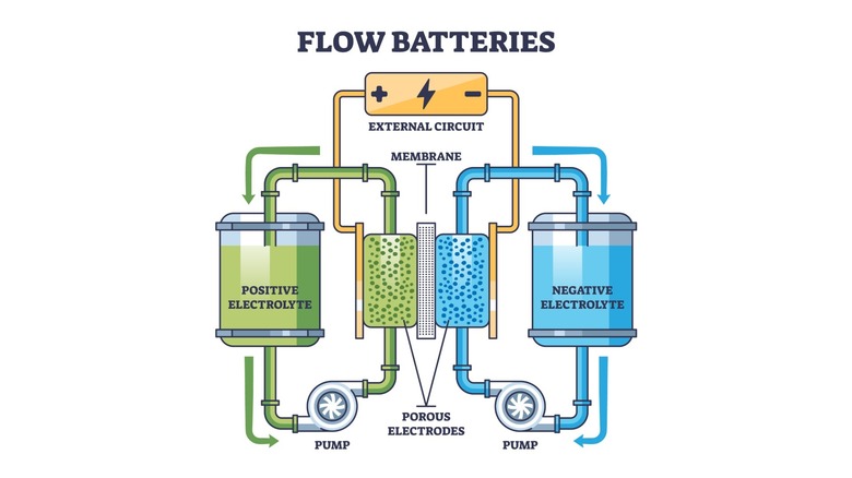 A simplified diagram explaining how Flow battery technology works.