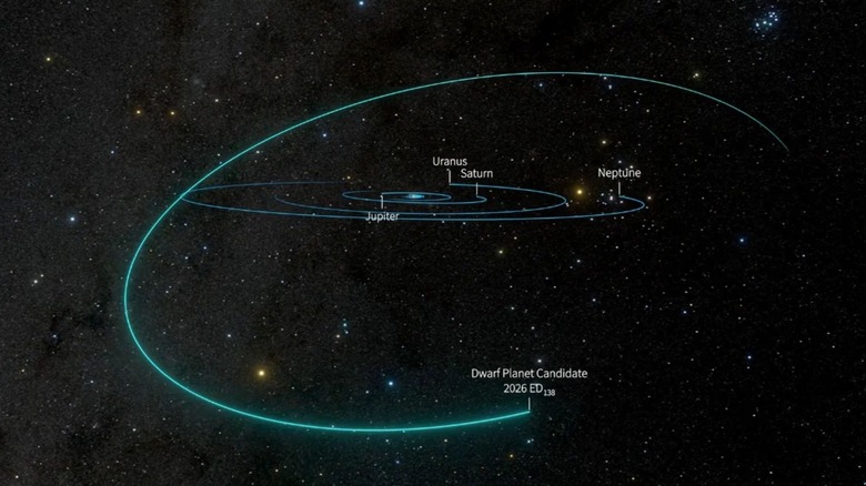 Model showing orbital pathway of 2026 ED138
