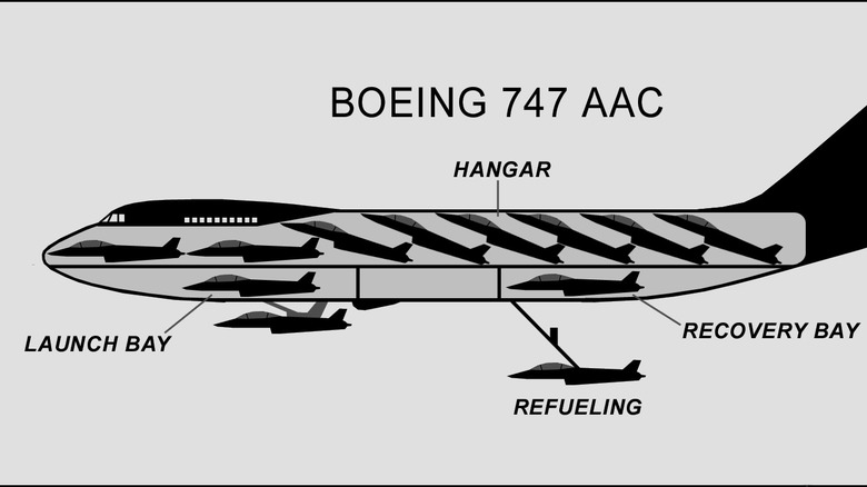 Shematic diagram of a Boeing 747 airborne aircraft carrier