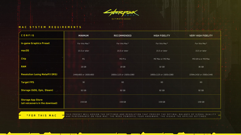 recommended specs to run cyberpunk 2077 on Mac systems