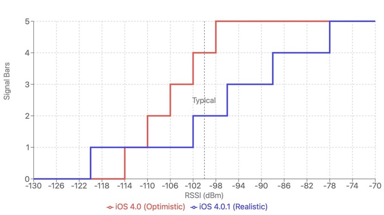 Chart compares the different values of how Apple counted the signal strength of the iPhone 4