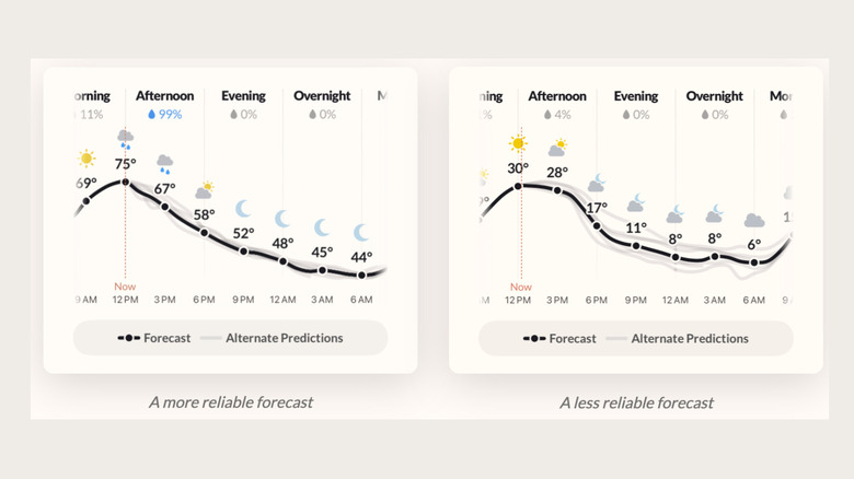The different ways a forecast can appear with Acme Weather