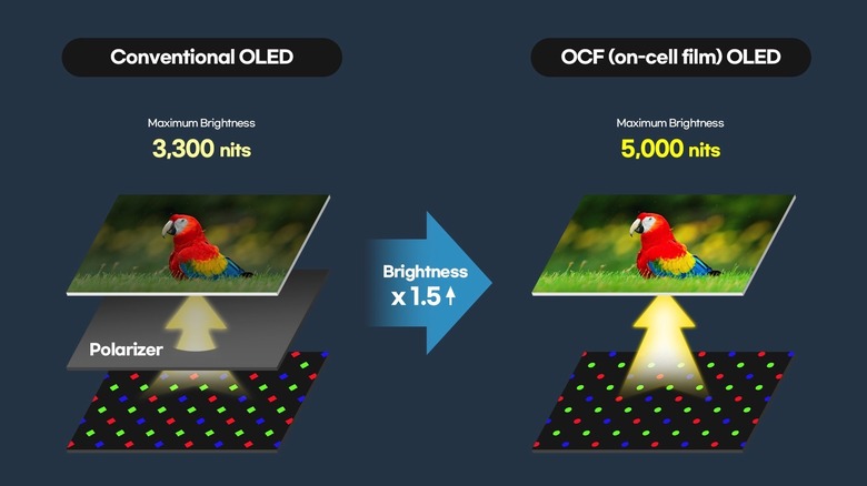 Comparison between traditional OLED and CoE/OCF OLED screen.