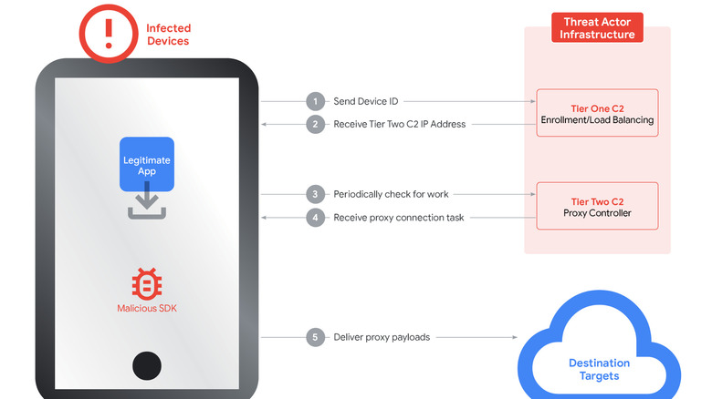 google illustration showing how IPIDEA works