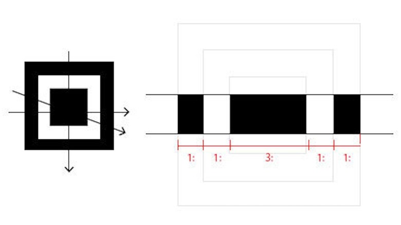 An illustration of a so-called 'finder pattern' beside the 1:1:3:1:1 ratio.