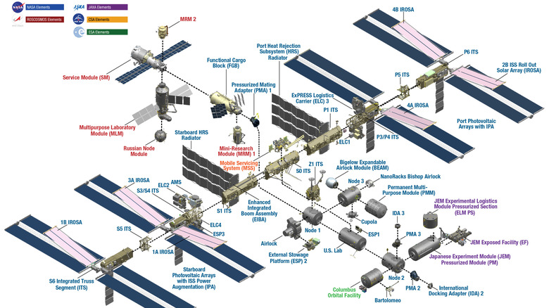 A labeled diagram of the International Space Station.