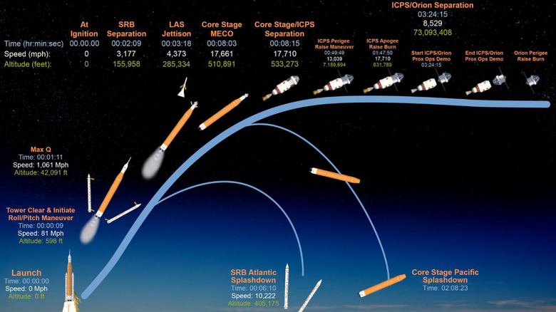 Chart shows how fast Artemis II reaches launch phases