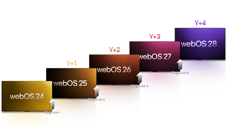 A graphical depiction of LG's Re:New webOS upgrade program.