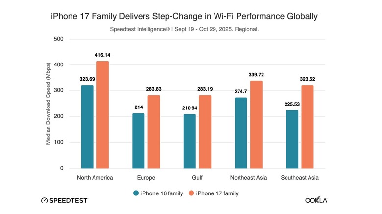 Ookla study reveals improved Wi-Fi performance for iPhone 17 family