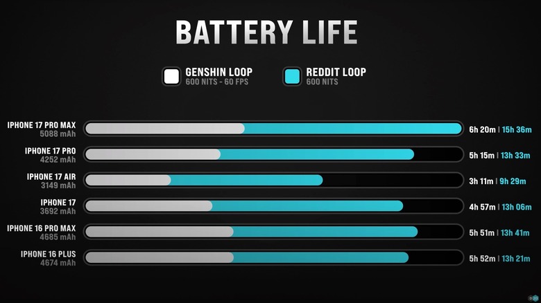 iPhone Air battery life compared to iPhone 17 models.