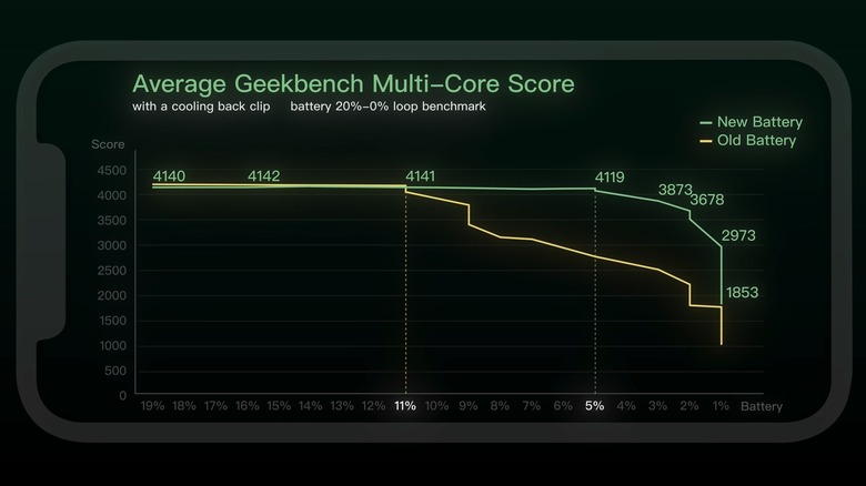 Performance throttling on iPhone 12 with a new battery vs. iPhone 12 with old battery
