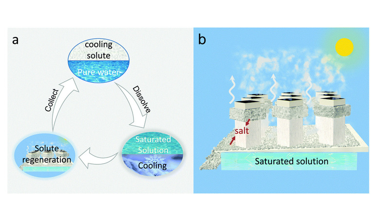 Illustrative schematic of the Nescod system and how it works to cool ambient air.