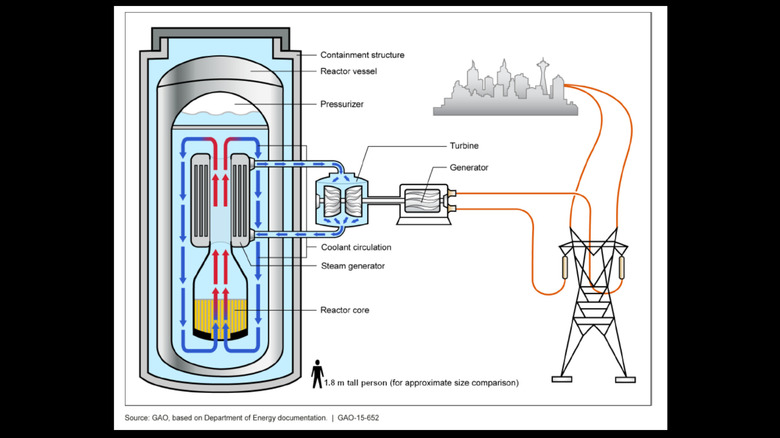A diagram showcases how a light water small modular reactors works, while a human is shown for scale.