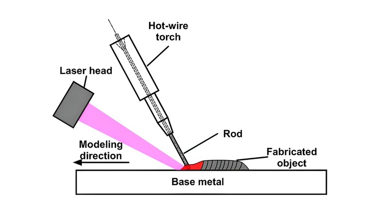An illustration of the laser-leading method