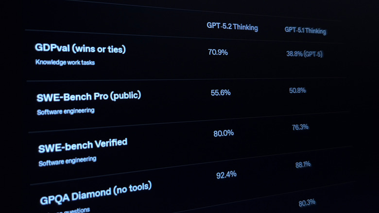 A screenshot showing some GPT-5.2 and GPT-5.1 benchmark scores