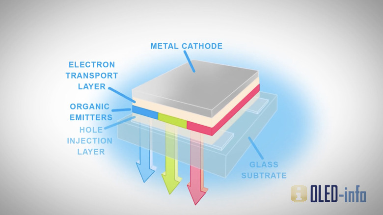 Diagram showing the different layers of an OLED pixel.