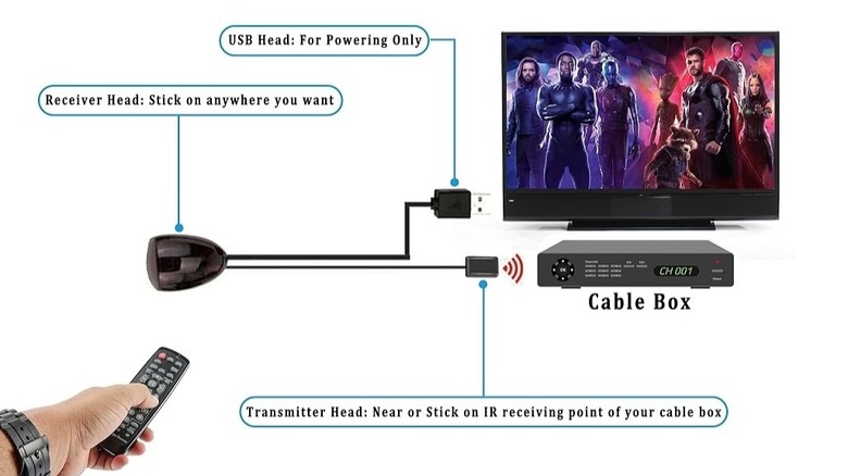 Diagram that shows how to connect the Herfair IR extender to your TV and players.
