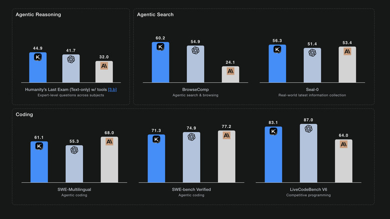 A picture showing Kimi K2 AI model's performance against other Ai models