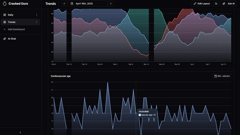 An example screenshot from the Cracked Oura GitHub page showing cardiovascular age and other user data
