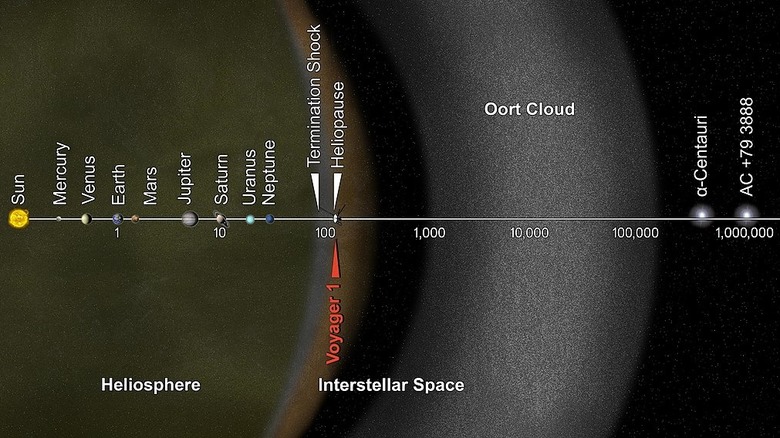 Illustration of Voyager's position in interstellar space