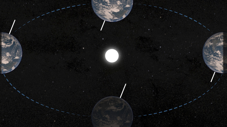 Depiction of Earth's axial tilt while revolving around the sun