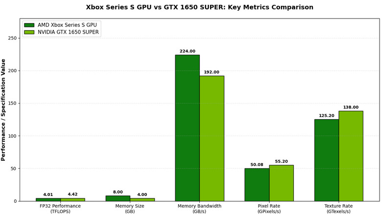 Graph comparing the Xbox Series S GPU against the GTX 1650 SUPER GPU