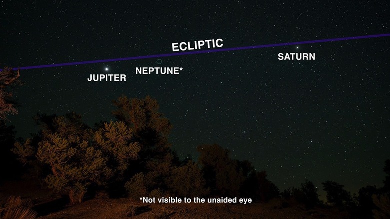 An example of an ecliptic featuring three planets, two of which are visible with the naked eye.