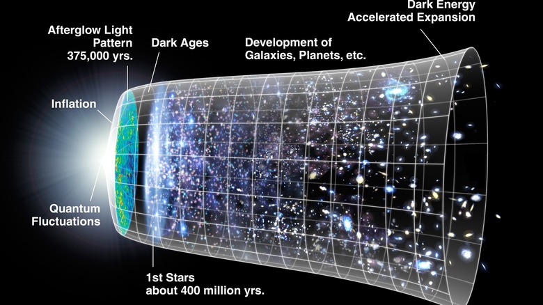 A representation of the formation of the universe since the Big Bang