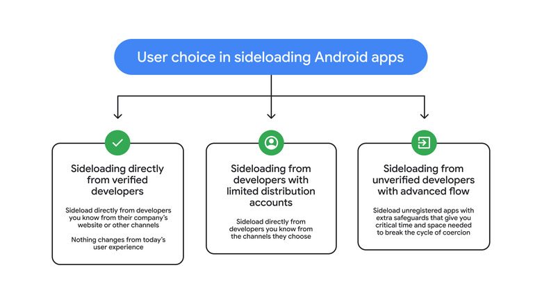 breakdown of the three options for sideloading applications in Android's new setup