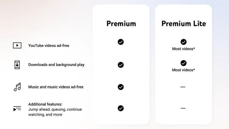 breakdown of YouTube Premium and Premium Lite features