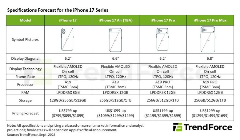 iPhone 17 series specs and prices according to TrendForce