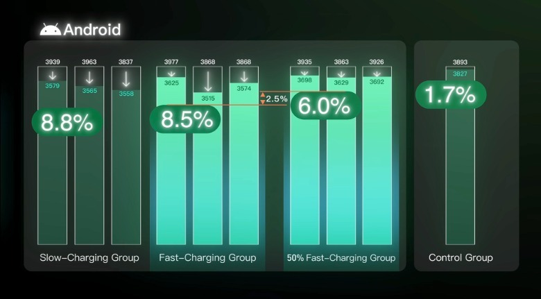 Android battery charging speed experiment.