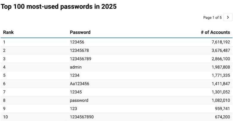 A screenshot showing the top 10 most-used bad passwords of 2025.