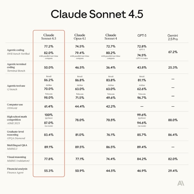 Claude Sonnet 4.5 benchmark scores.